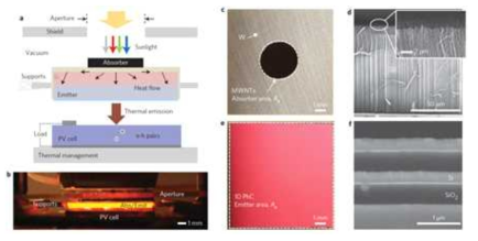 (a) 작동 원리 : 태양광을 열 복사로 변환 후, 고온 흡수체-복사체를 통해 궁극적으로 전기에너지로 변환시킨다. (b) 진공 폐쇄된 MWNT 어레이 흡수체의 광학 사진. 개구/방사-쉴드, 1차원 광결정 구조로써 0.55eV의 밴드갭에너지를 갑는 광전지 셀 (InGaAsSb), 냉각수 시스템으로 구성된다. (c) 텅스텐 코팅 실리콘 기판 상단의 MWNT 부분 인 흡수체의 측면 광학사진. (d) MWNT의 단면 SEM 이미지. 삽도 : 나노 튜브 팁의 확대 사진. (e) 1차원 광결정 복사체 광학사진. (f) Si-SiO2 1차원 광결정 단면 SEM.[NatureNanotech.,(2014)]