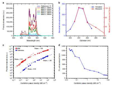 Steady state PL spectroscopy results. a Green emission spectra of reference sample and MIM structure of varying diameter under 980 nm excitation. The reference sample emission is magnified by 10 to show the relevant features. b Measured versus simulated enhancement at 980 nm for MIM structures of various diameters. The measured enhancement is lower due to metal quenching and roughness but the overall diameter dependence agrees with predictions from simulation. c Upconversion luminescence intensity as a function of power density for 250 nm diameter MIM sample and the reference sample. Both samples show linear dependence at strong excitation power densities and quadratic dependence at weak excitation power densities which is expected from the nonlinear upconversion process. d 250 nm diameter MIM PL enhancement as a function of power density. At strong and weak excitation power densities, the enhancement plateaus as the PL scales identically for the reference and MIM sample