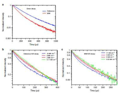 Transient PL spectroscopy results. a Green emission decay curve under 980 nm excitation for 250 nm diameter MIM sample and reference. The MIM decay is faster due to quenching from the metal layers. b Near infrared (NIR) decay curve for reference sample at various excitation power densities. As the excitation power density increases, the NIR decay rate decreases due to an increase in the upconversion process. c NIR decay curve for 250 nm MIM sample. The MIM sample shows a similar trend with higher power densities resulting in lower decay rates. At lower power densities, the intrinsic decay process dominates