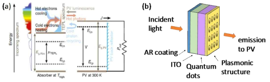 (a) Energy band structures and operating scheme of TPV using anti-Stokes upconversion luminescence (b) Schematic of plasmonically enhanced anti-Stokes emitter