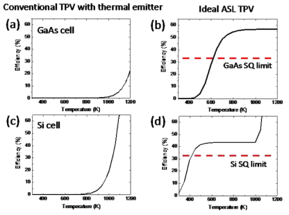 Efficiency as a function of temperature for (a) conventional TPV with GaAs cell, (b) ideal anti-Stokes TPV with GaAs cell, (c) conventional TPV with Si cell and (d) ideal anti-Stokes TPV with Si cell. Ideal device means the emissivity is a step function with threshold at the bandgap energy