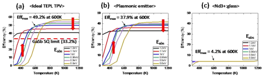 Efficiency as a function of temperature for (a) ideal (perfectly absorbing) anti-Stokes TPV, (b) anti-Stokes TPV with plasmonically enhanced QD emitter and (c) anti-Stokes TPV with Nd3+ doped glass emitter