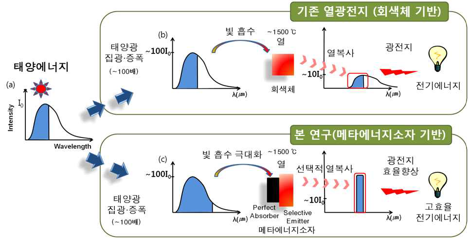 (a)일반 태양 전지, (b)기존 집광형 태양 열광전지, (c)메타 에너지 소자 기반 집광형 태양 열광전지의 개념도