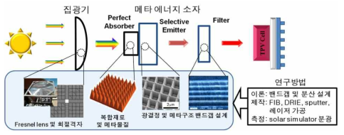 각 모듈에 적용되는 본 연구실의 기초 기술 및 연구방법