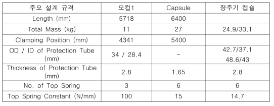 하나로 조사캡슐의 주요 규격 변경 이력