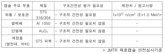 캡슐 주요 부품의 장주기 조사 구조건전성 평가 필요성 및 사용 제한치 검토