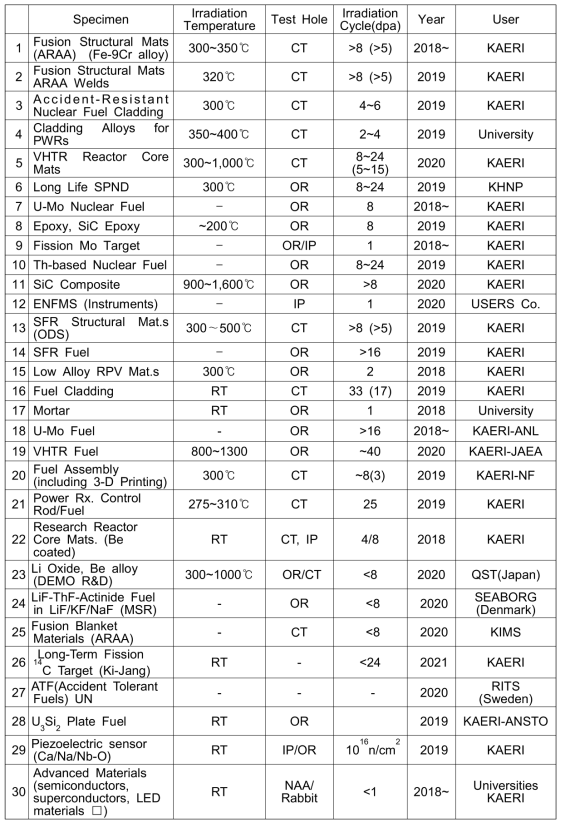 Current user requirements for irradiation testing at HANARO(2019년 2월)