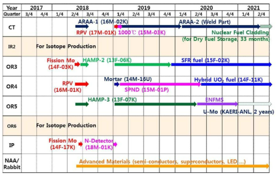 하나로 조사시험 일정표 (2019년 3월 현재)