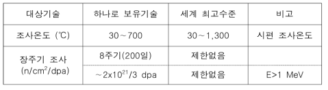 하나로 조사기술 현황 및 기술비교