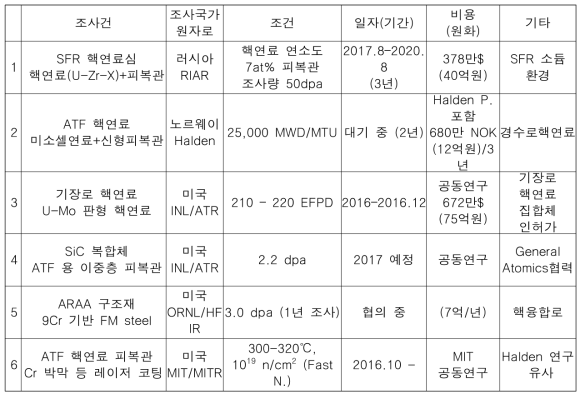 국내 조사시험 이용자의 해외 연구로 이용 조사시험 추진 현황