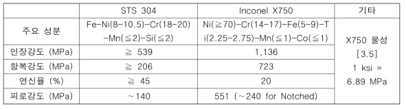 STS 304 및 Inconel X750 재질 특성