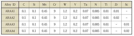 조사시험 대상합금인 ARAA의 주요 조성(wt%)