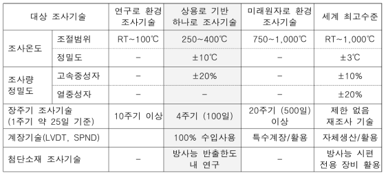 원자로 종류에 따라 필요한 중성자 조사시험 기술