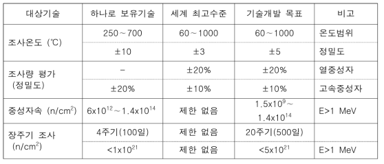 하나로 조사기술 현황 및 향후 개발 목표