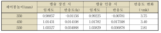 ARAA 조사시험 캡슐 인출 시 삽입되는 반응도 계산 결과