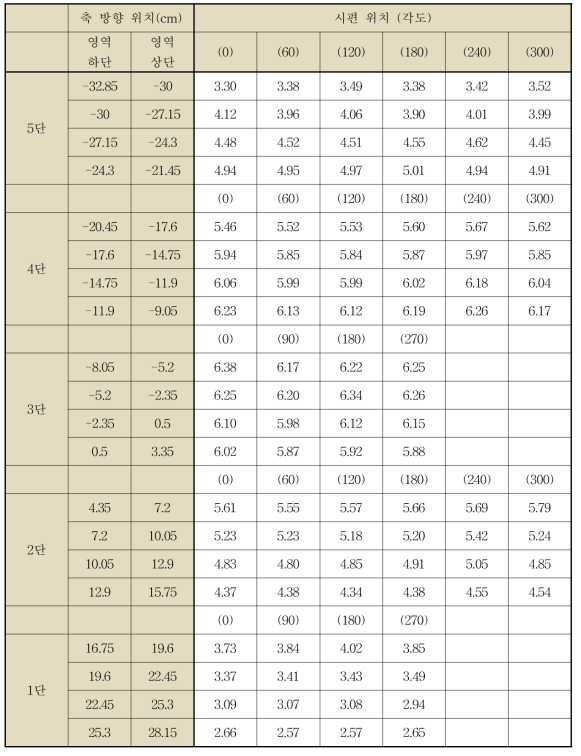 제어봉 위치가 450 mm일 때 시편의 발열량 (W/g)