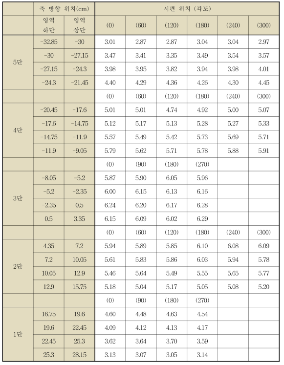 제어봉 위치가 550 mm일 때 시편의 발열량 (W/g)