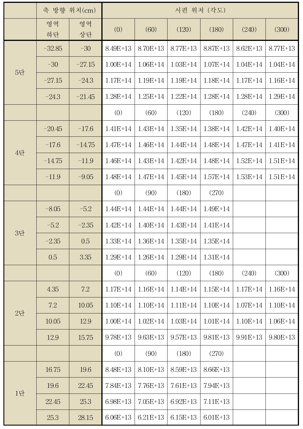 제어봉 위치가 350 mm일 때 시편의 고속중성자속 (n/cm2-sec, E > 1 MeV)