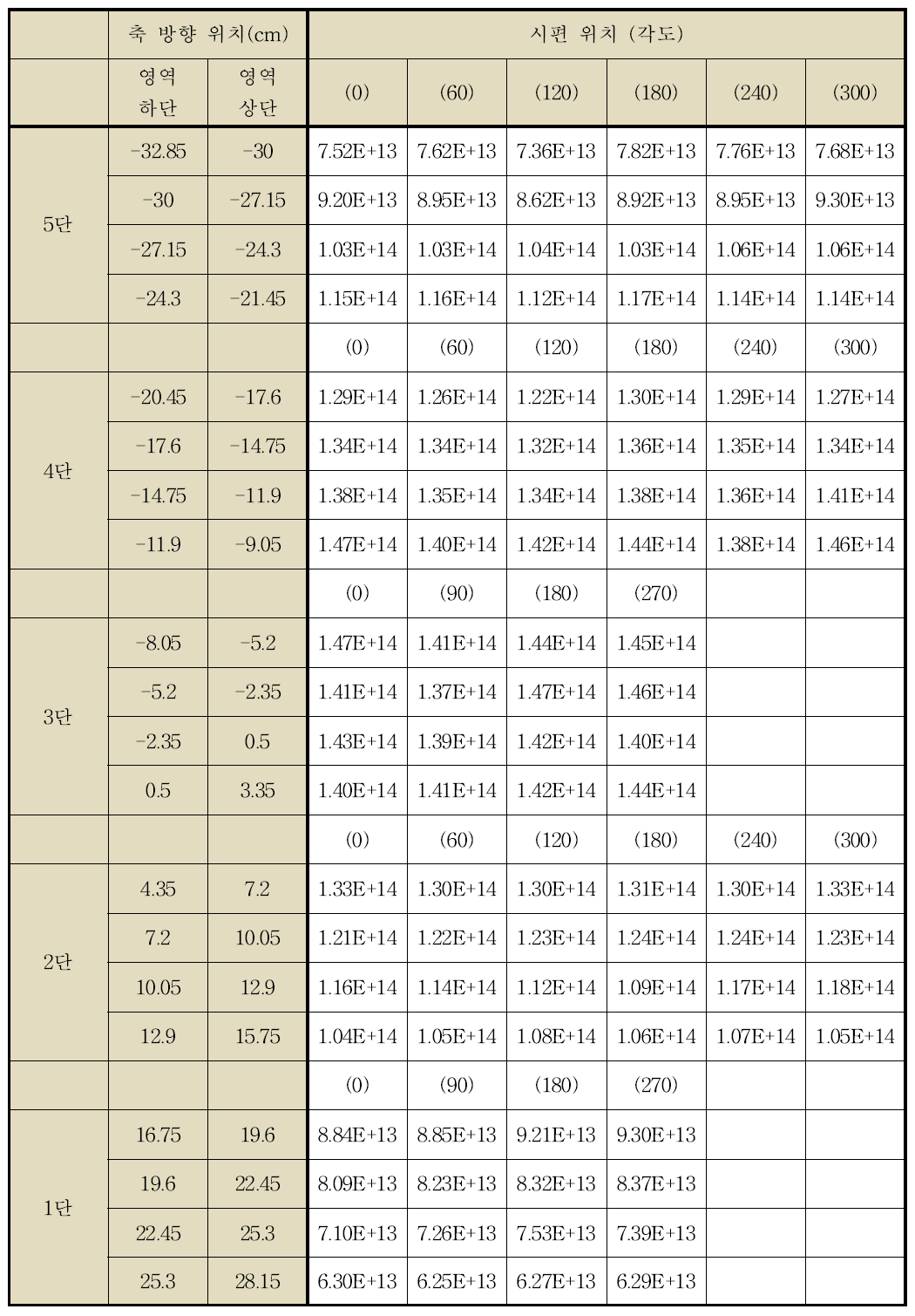 제어봉 위치가 450 mm일 때 시편의 고속중성자속 (n/cm2-sec, E > 1 MeV)