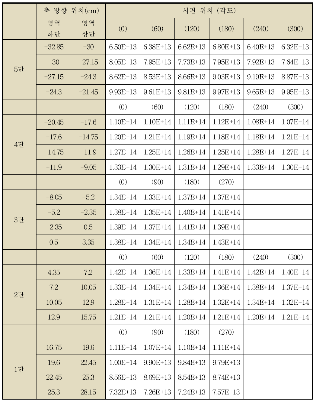 제어봉 위치가 550 mm일 때 시편의 고속중성자속 (n/cm2-sec, E > 1 MeV)