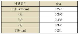 제어봉 위치 500 mm에서의 각 단 시편의 dpa 계산 결과