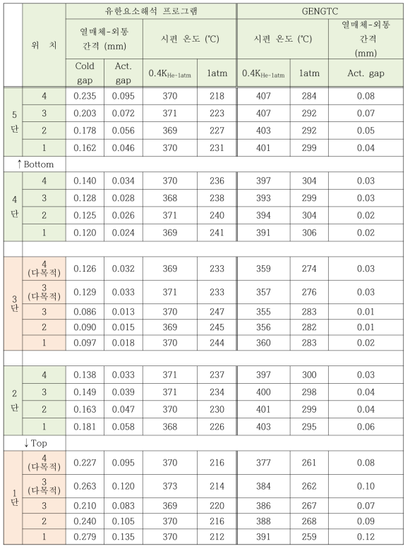 열매체-외통 간격에 따른 ARAA 시편 온도 해석 결과 비교