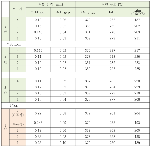 ARAA 조사시험을 위한 시편온도 및 열매체-외통 간격