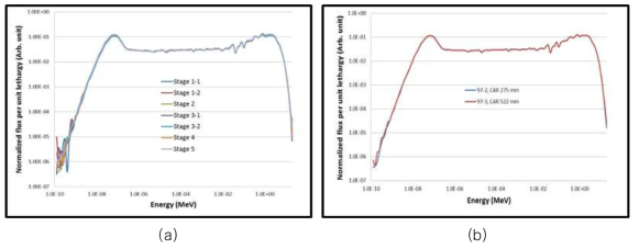 ARAA 시편 중성자 스펙트럼 계산 결과 (a) 시편 위치에 따른 비교, (b) 노심 모델에 따른 비교