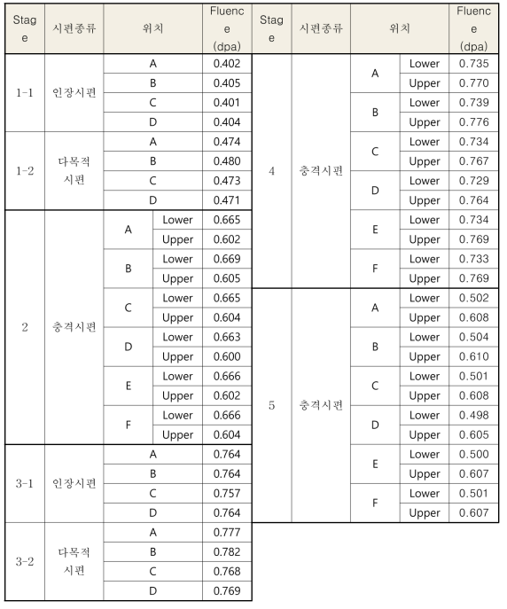 ARAA 시편 위치 별 98주기 평균 중성자 조사량 평가 결과