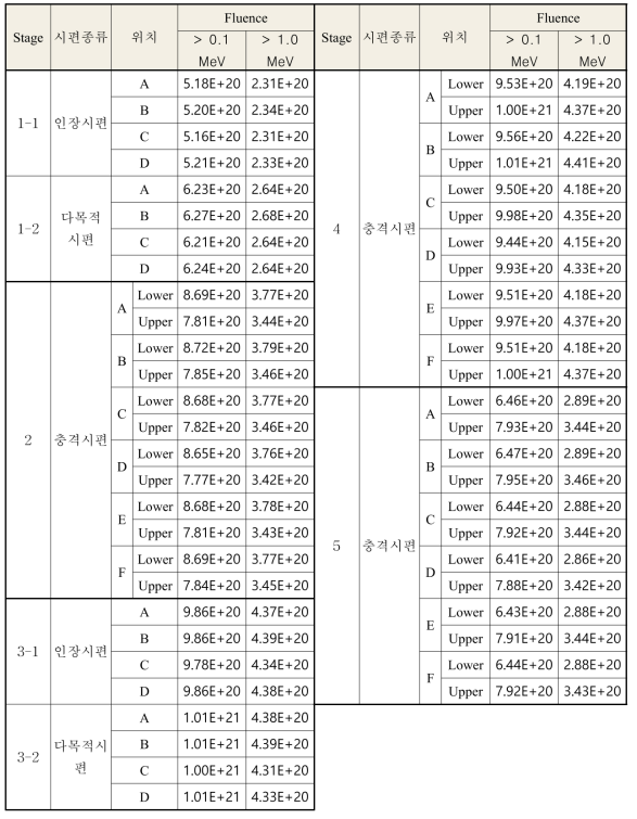 ARAA 시편 위치 별 98주기 평균 고속중성자 조사량 평가 결과