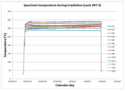 97-2주기 조사시험 시 ARAA 시편 온도 측정 결과