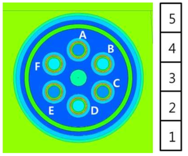 해석 모델에서 사용된 핵연료 위치 번호