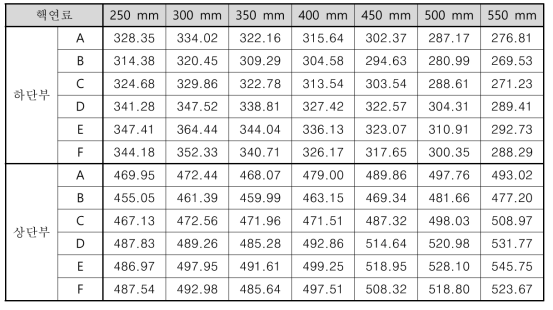 상/하단부 핵 연료봉의 1 cycle 운전 평균 선출력 계산 결과 (W/cm)