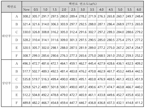 연소에 따른 상/하단부 핵 연료봉의 평균 선출력 계산 결과 (W/cm)