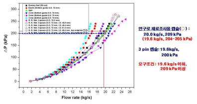 저온 조사캡슐 하단부의 설계 변수에 따른 압력강하 특성 비교