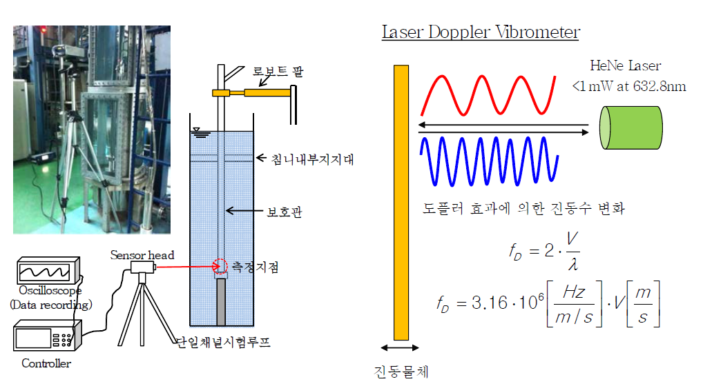 단일채널 시험 장치에서 11M-19K 캡슐의 진동측정 개략도