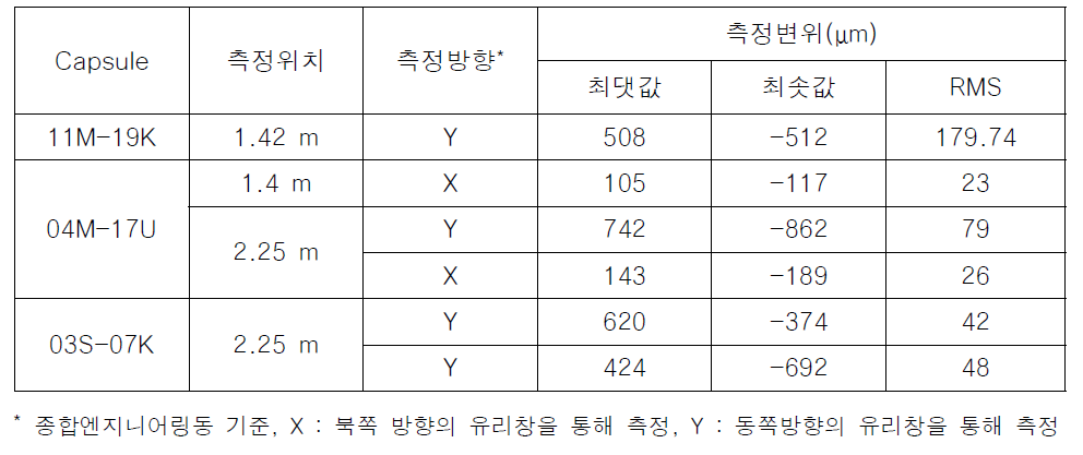 1/2노심시험루프에서 캡슐별 진동측정 결과