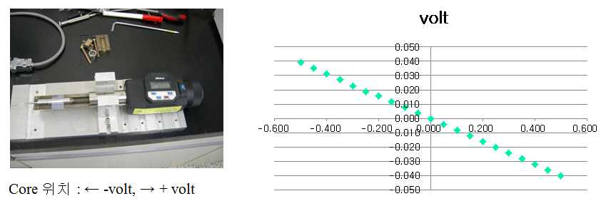 변위 측정용 LVDT 성능평가