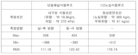 11M-19K의 진동측정 결과 비교 자료