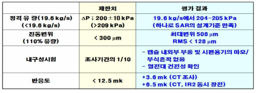 저온시험용 캡슐의 하나로 노심과의 양립성 평가 및 시험결과