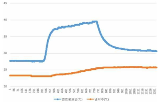 모의 연료봉의 표면온도 및 냉각수온도 변화