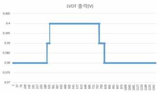 모의 연료봉의 LVDT 출력 값