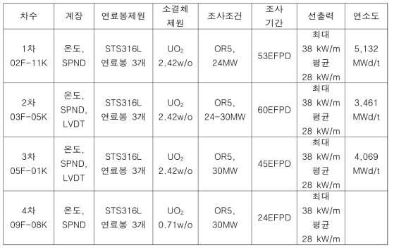 핵연료 계장캡슐을 이용한 핵연료 현황