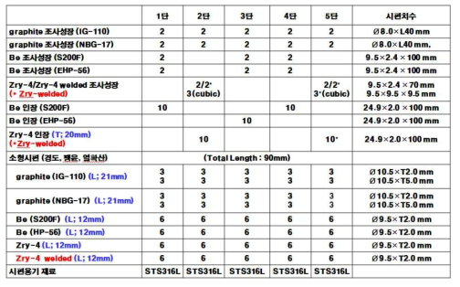 연구로 재료 조사시험 캡슐 각 단별 시편배치 및 수량