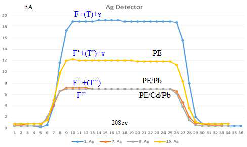 Ag 증착 검출기의 전류 출력 값