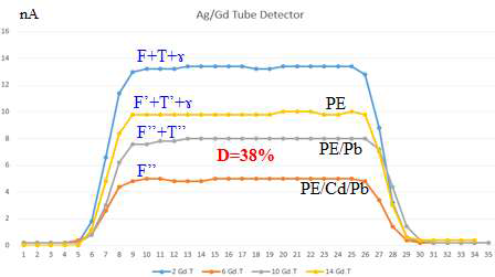 Gd Tube 삽입 Ag 증착 검출기의 전류 출력 값