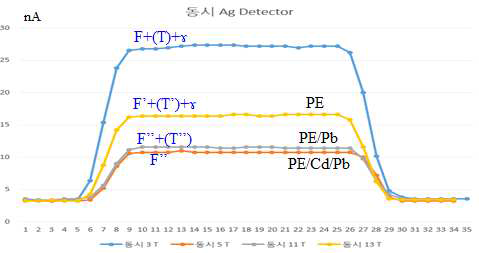 동시 검출기중 Ag 증착 검출기의 전류 출력 값