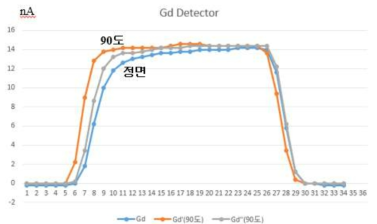 Gd 증착 검출기의 방향성실험 출력 값