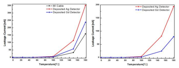온도 변화에 따른 MI Cable/Ag&Gd 증착 검출기의 누설전류(좌), 순수 Ag&Gd 증착 검출기의 누설전류(우)