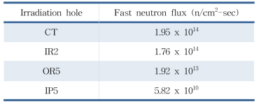 하나로 주요 조사시험 공의 고속중성자속(E>0.821 MeV, EOC)